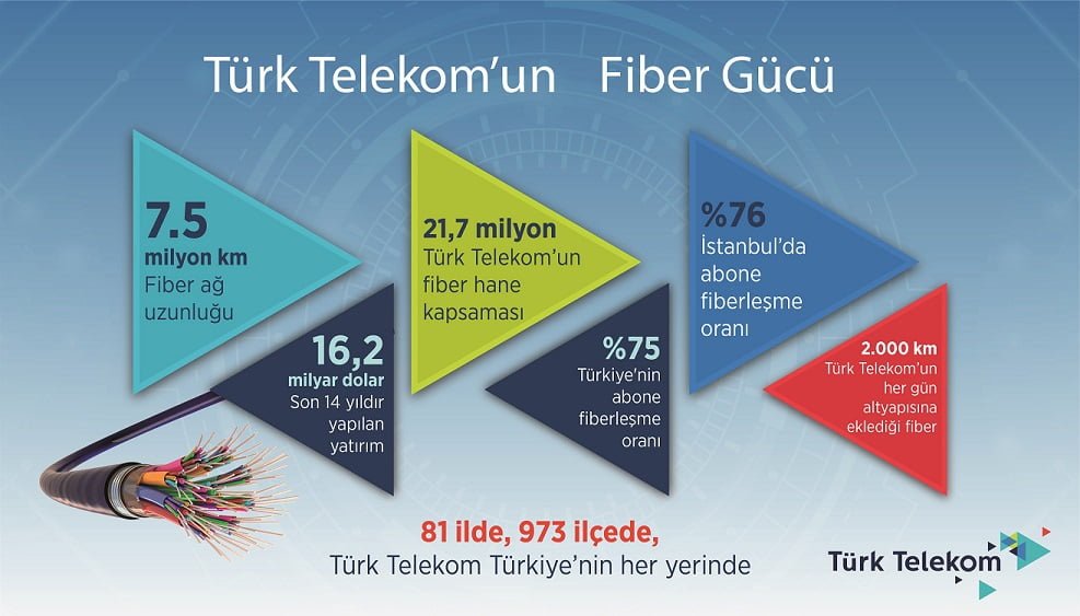 Türk Telekom Fiber Altyapıda Avrupa'yı Geride Bıraktı.