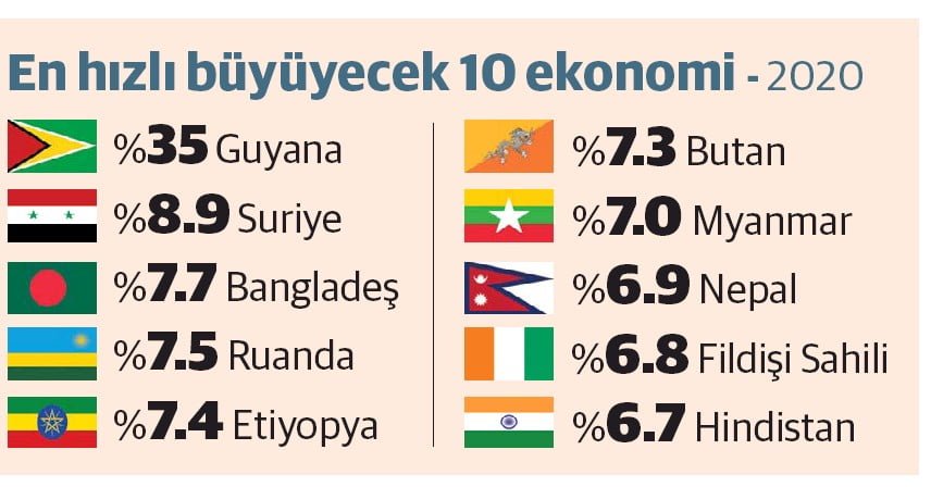Dünyada ekonomik büyüme 2020 de yavaşlayacak.