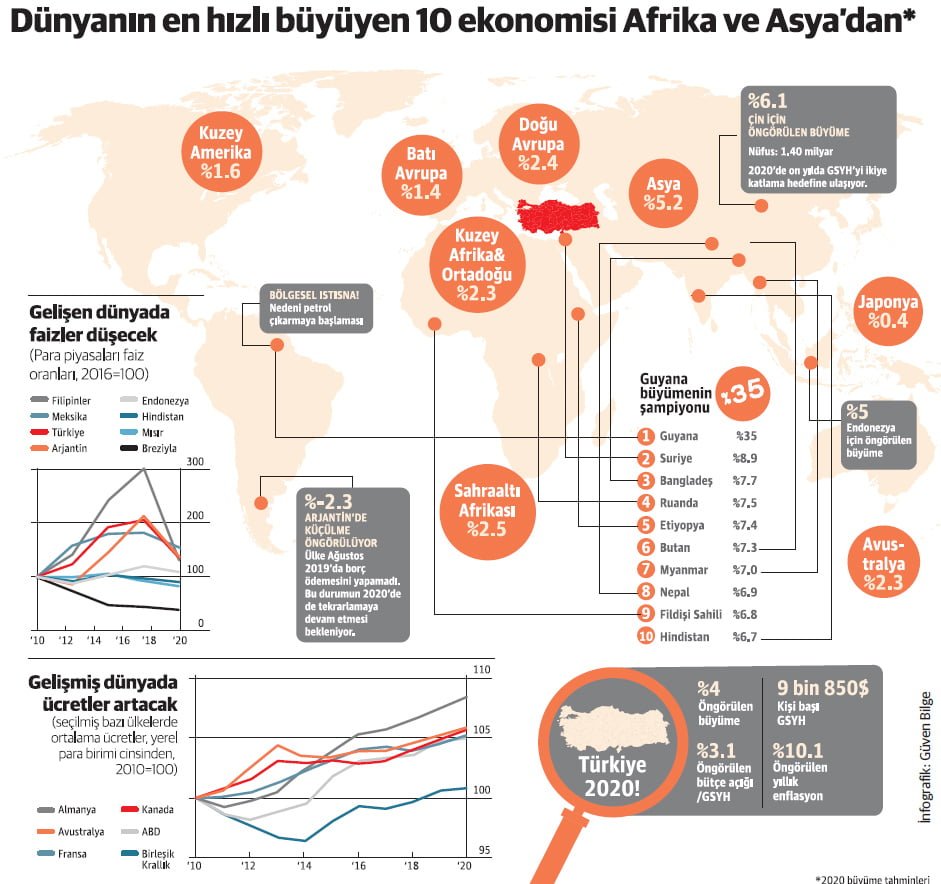 Dünyada ekonomik büyüme 2020 de yavaşlayacak.